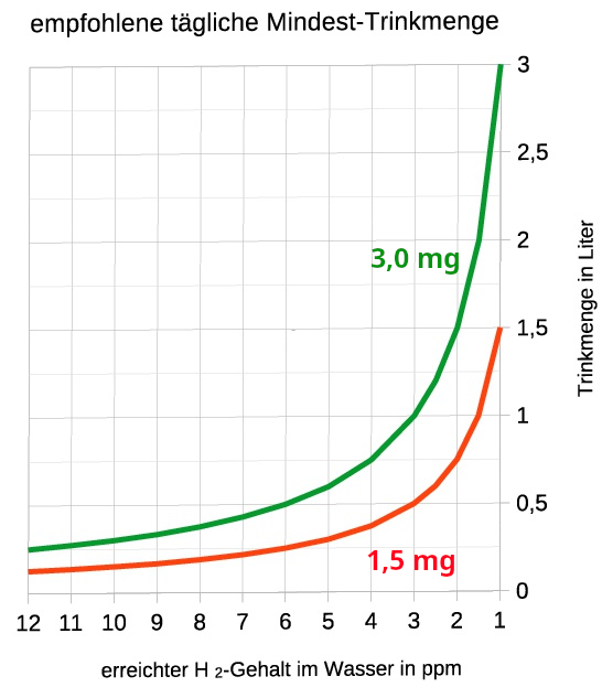 Trinkmenge mg H2