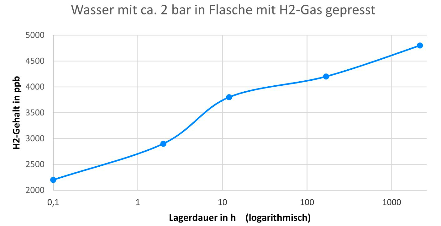 H2 in Glas Flasche Stunden