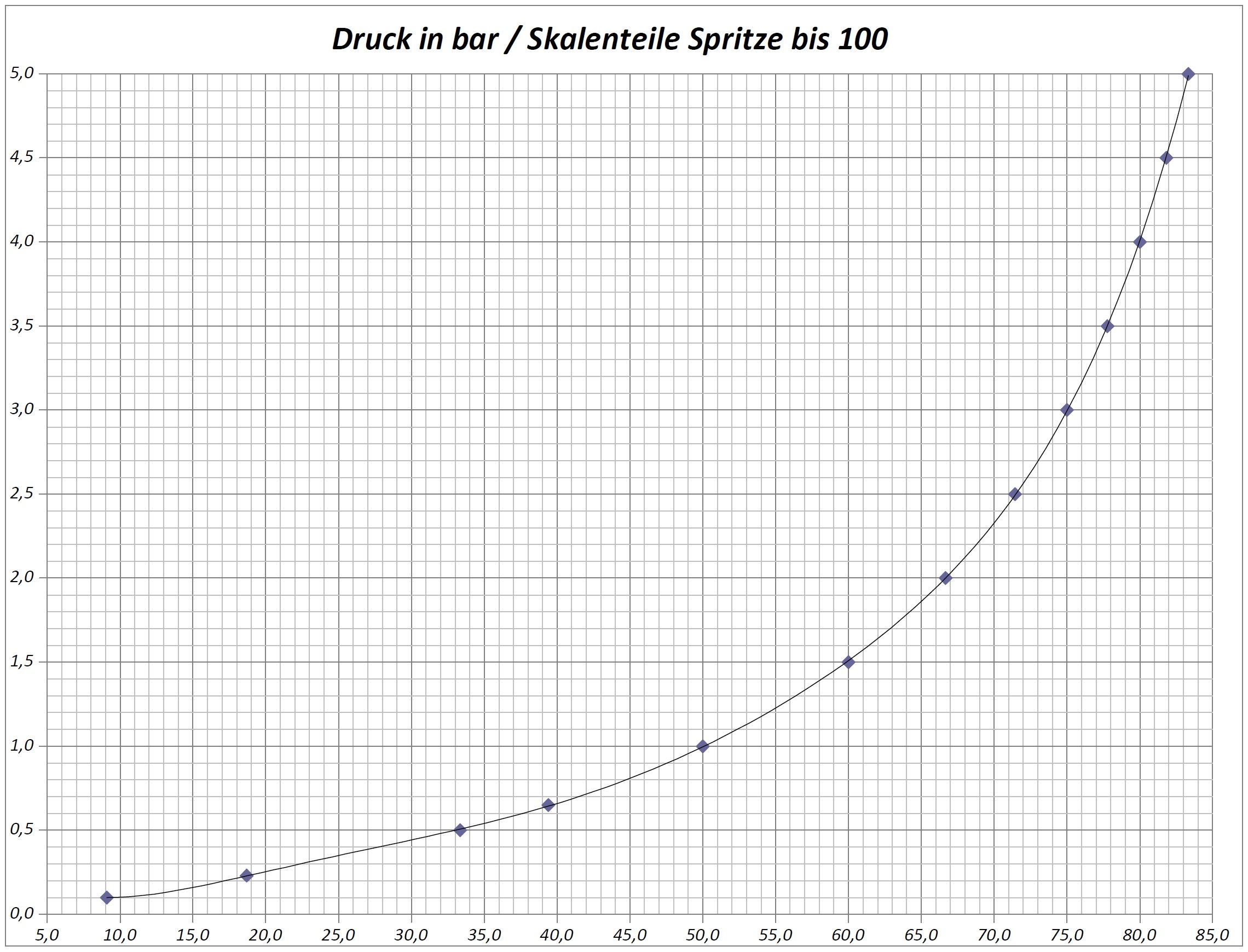 Tauchkorper Spritze Diagramm