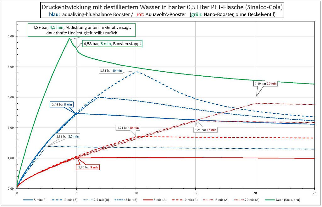 Vergleich Aquavolta PainoBluebalance Nano kl